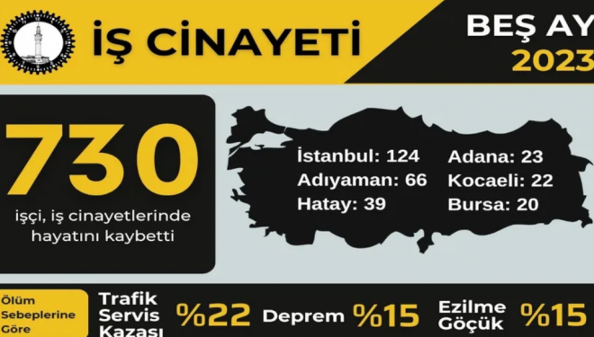 İSİG raporu: 5 ayda en az 730 işçi öldü