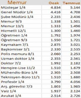 2012 Temmuz Maaşı Maaşları Zammı Zamları Ne Kadar Olacak